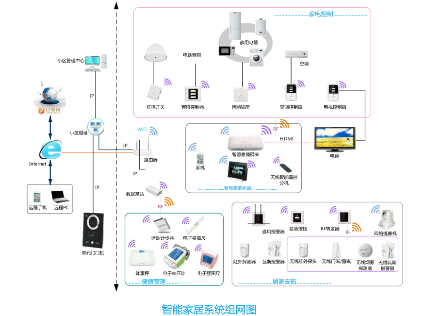 太川科技智能家居组网图
